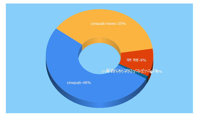 Top 5 Keywords send traffic to cinepati.com