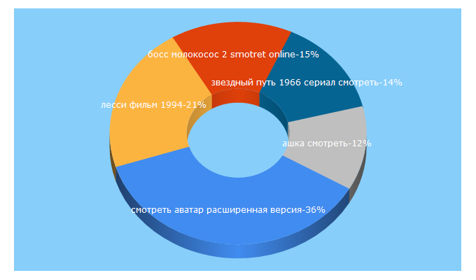 Top 5 Keywords send traffic to cinephile-online.ru