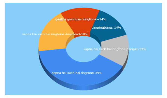 Top 5 Keywords send traffic to cineringtones.com