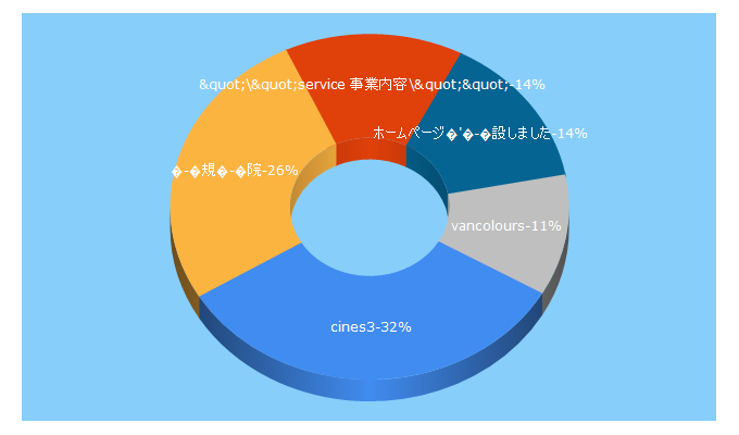 Top 5 Keywords send traffic to cines3.com.co