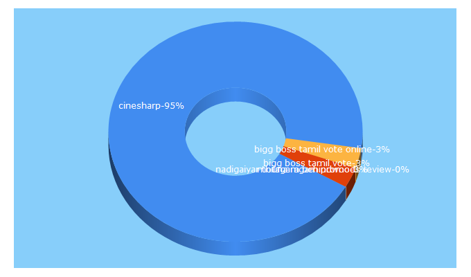 Top 5 Keywords send traffic to cinesharp.net