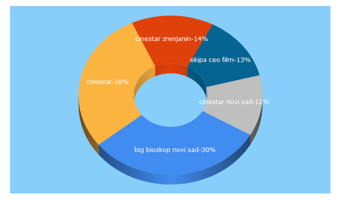 Top 5 Keywords send traffic to cinestarcinemas.rs