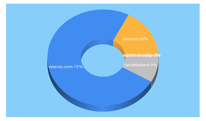 Top 5 Keywords send traffic to cinevez.com