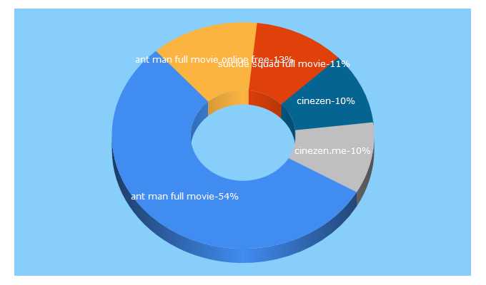 Top 5 Keywords send traffic to cinezen.me