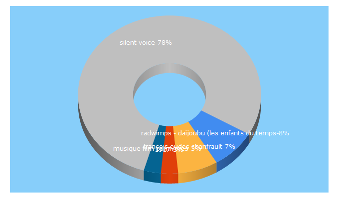 Top 5 Keywords send traffic to cinezik.org