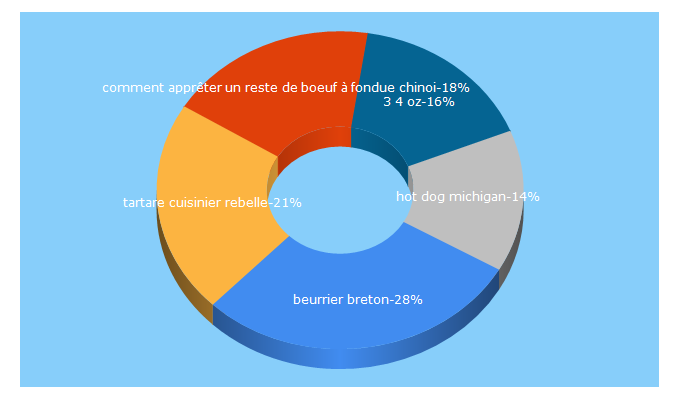 Top 5 Keywords send traffic to cinqfourchettes.com