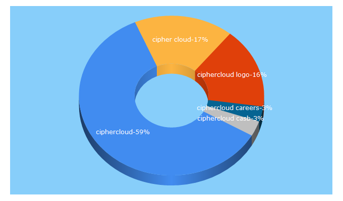 Top 5 Keywords send traffic to ciphercloud.com