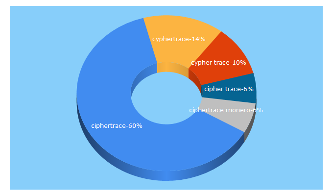 Top 5 Keywords send traffic to ciphertrace.com