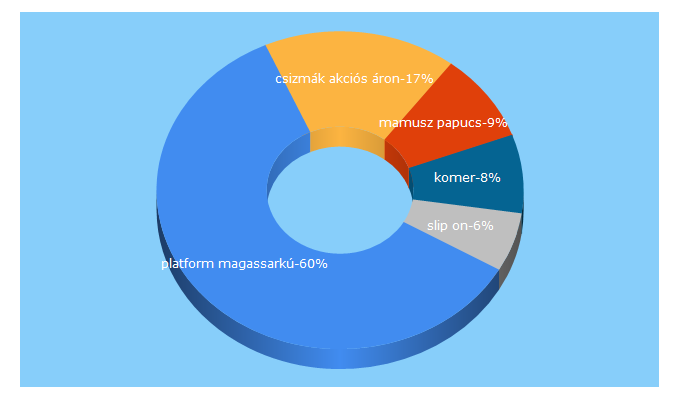 Top 5 Keywords send traffic to cipom.hu