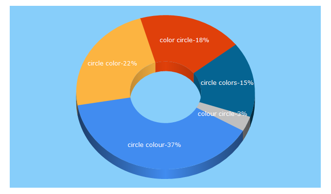 Top 5 Keywords send traffic to circlecolour.com