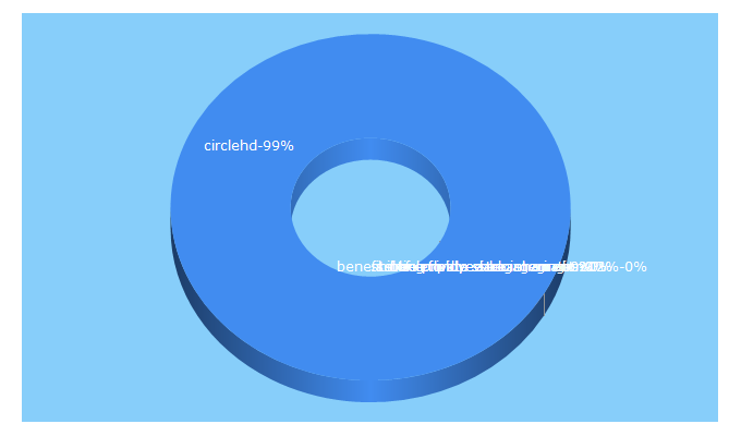 Top 5 Keywords send traffic to circlehd.com