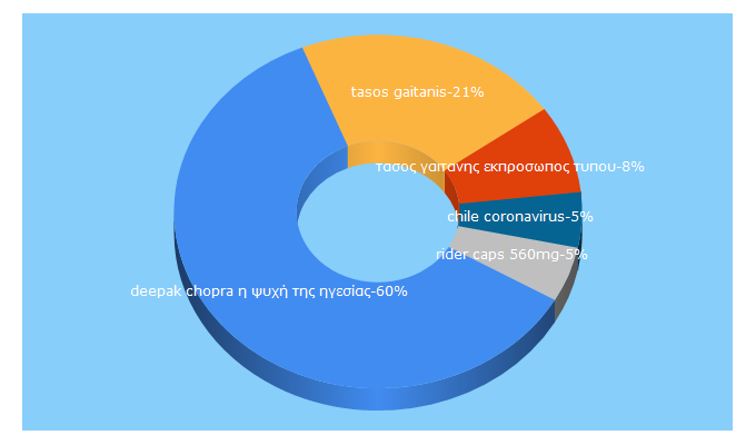 Top 5 Keywords send traffic to circogreco.gr