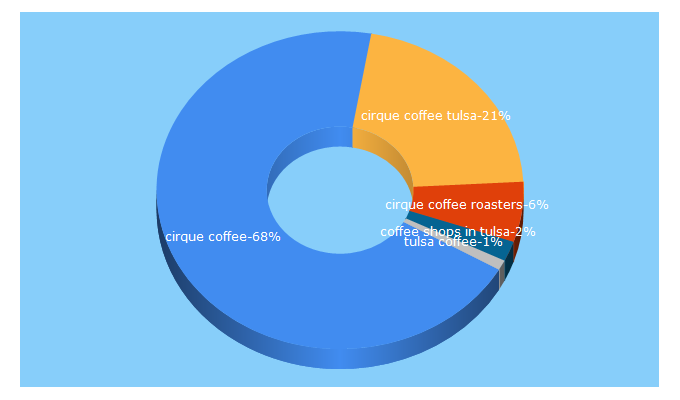 Top 5 Keywords send traffic to cirquecoffee.com