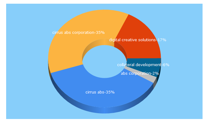 Top 5 Keywords send traffic to cirrusabs.com