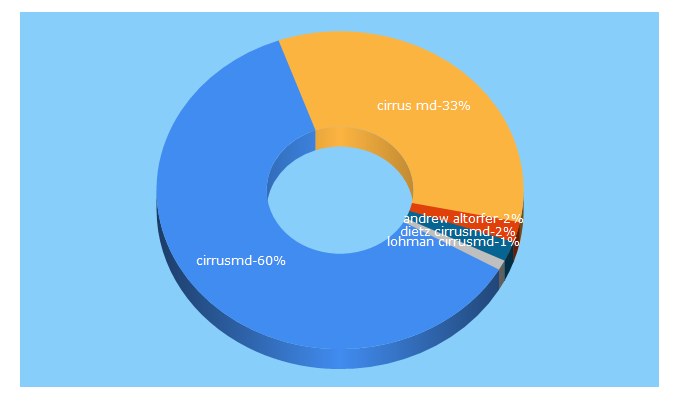 Top 5 Keywords send traffic to cirrusmd.com