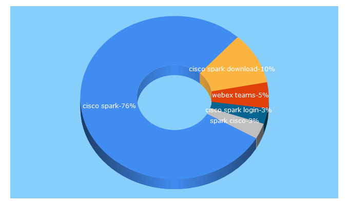 Top 5 Keywords send traffic to ciscospark.com