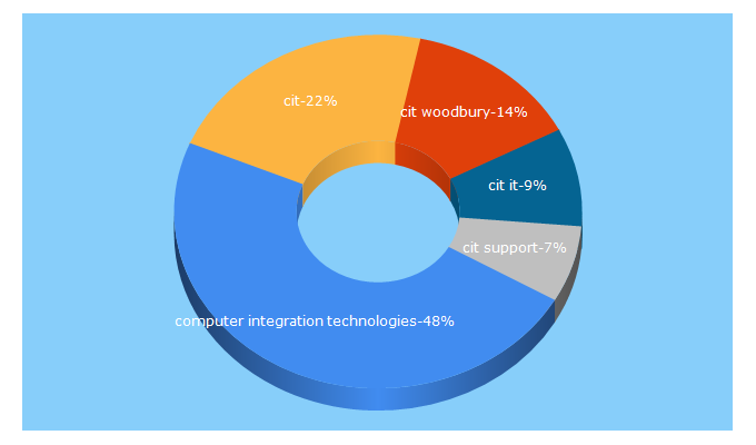 Top 5 Keywords send traffic to cit-net.com