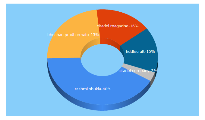 Top 5 Keywords send traffic to citadelpune.co.in