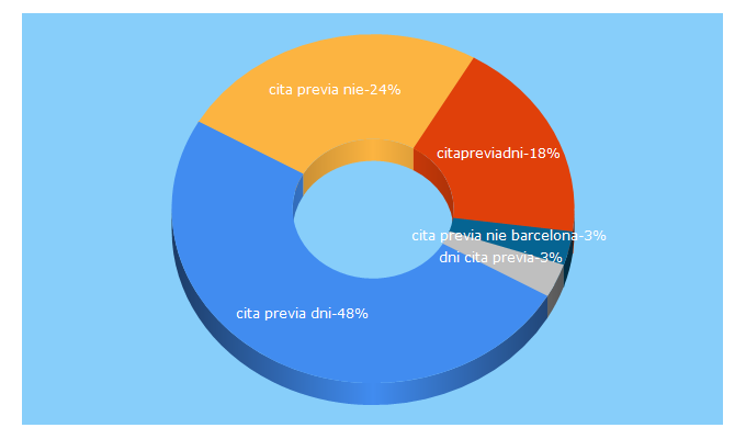 Top 5 Keywords send traffic to citapreviadni.eu