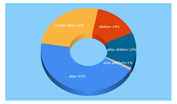 Top 5 Keywords send traffic to citation-atlas.co.uk