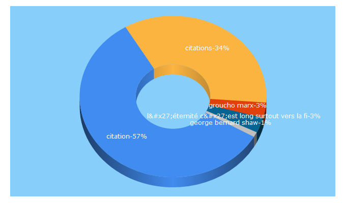 Top 5 Keywords send traffic to citations.com