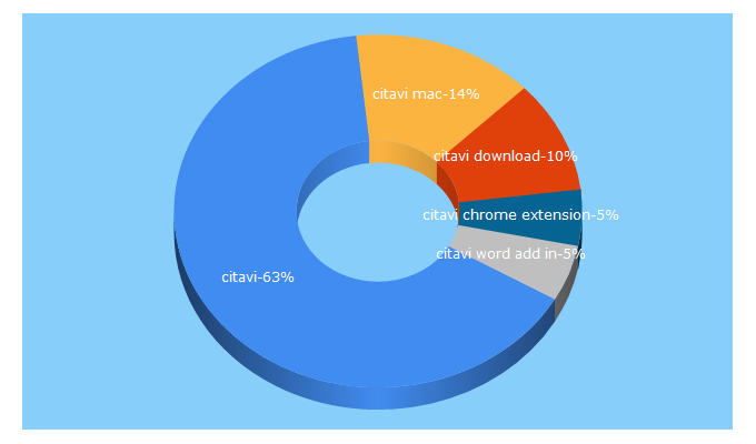 Top 5 Keywords send traffic to citavi.com