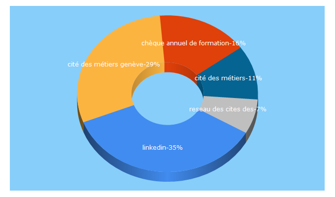Top 5 Keywords send traffic to citedesmetiers.ch