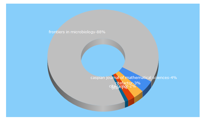 Top 5 Keywords send traffic to citefactor.org