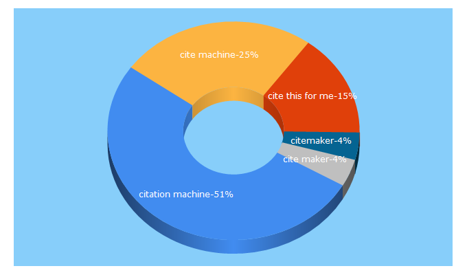 Top 5 Keywords send traffic to citemaker.com