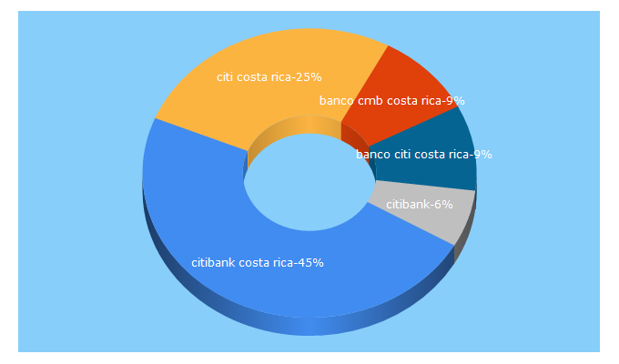 Top 5 Keywords send traffic to citibank.co.cr