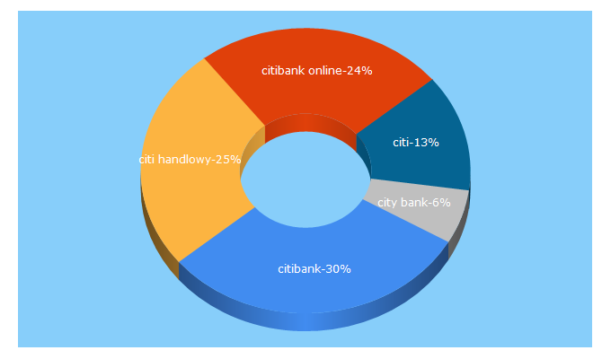 Top 5 Keywords send traffic to citibank.pl