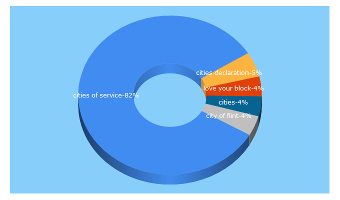 Top 5 Keywords send traffic to citiesofservice.org