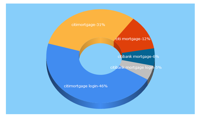 Top 5 Keywords send traffic to citimortgage.com