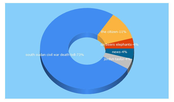 Top 5 Keywords send traffic to citizen.co.za