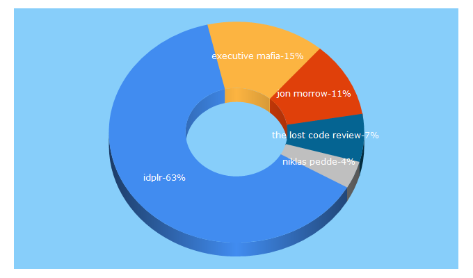 Top 5 Keywords send traffic to citizenaffiliate.com