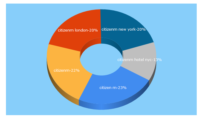 Top 5 Keywords send traffic to citizenm.com