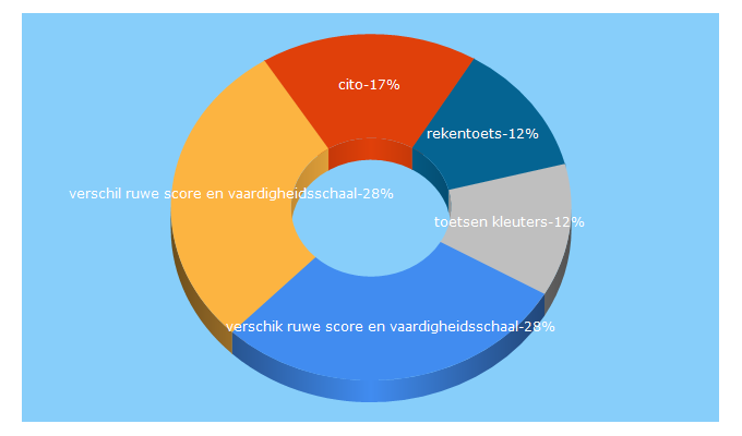 Top 5 Keywords send traffic to cito.nl