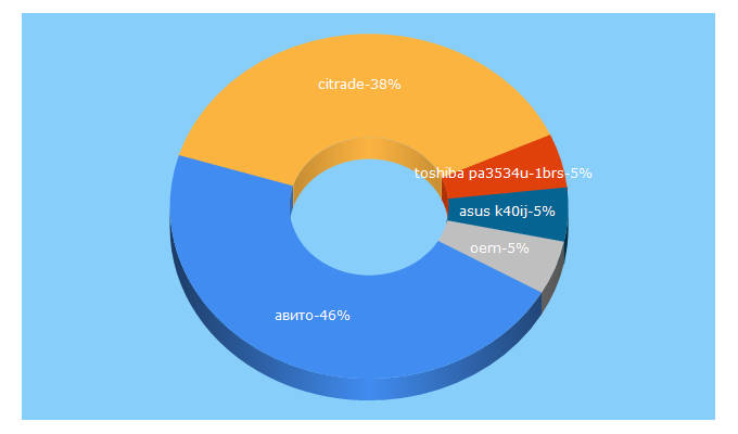 Top 5 Keywords send traffic to citrade.ru