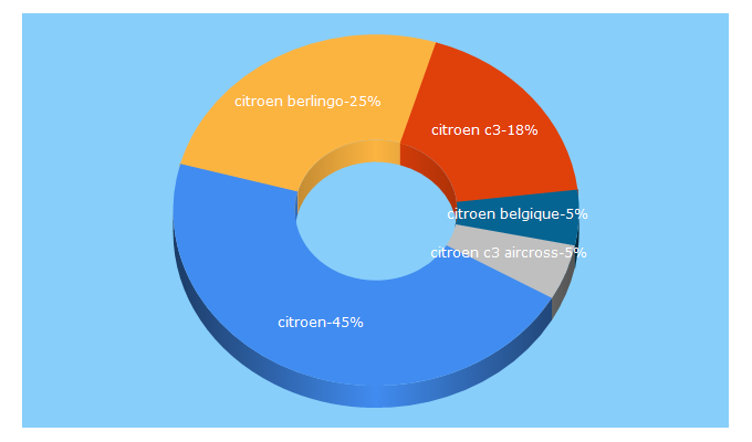 Top 5 Keywords send traffic to citroen.be