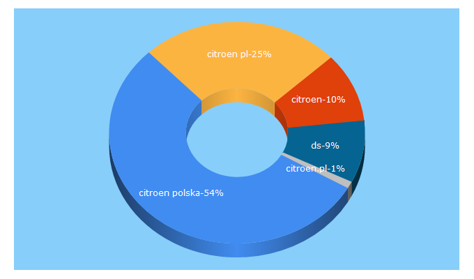 Top 5 Keywords send traffic to citroenselect.pl