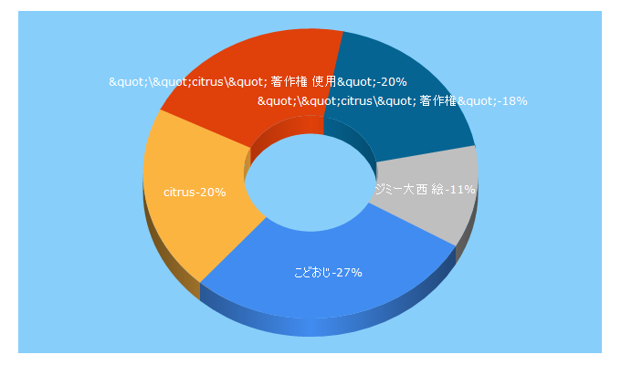 Top 5 Keywords send traffic to citrus-net.jp