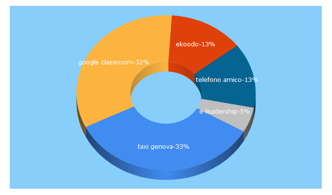 Top 5 Keywords send traffic to cittadiniditwitter.it