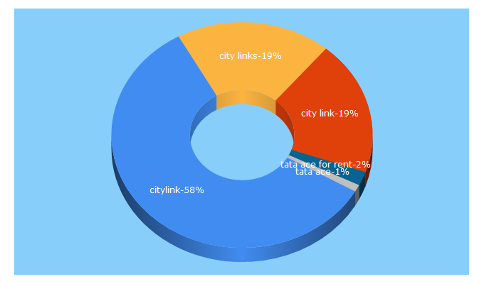 Top 5 Keywords send traffic to city-link.co.in