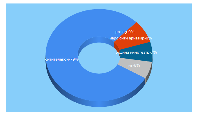 Top 5 Keywords send traffic to city-telekom.ru