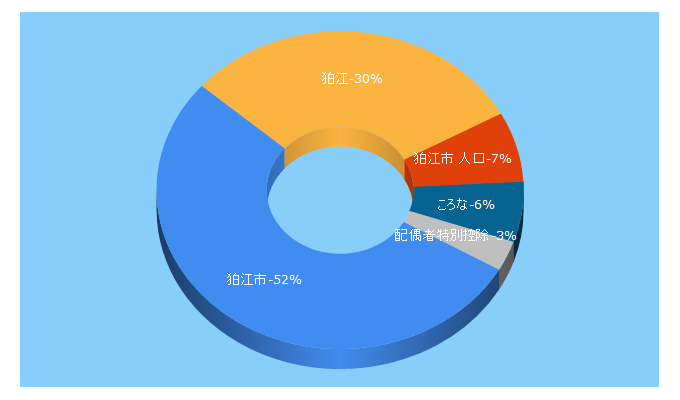 Top 5 Keywords send traffic to city.komae.tokyo.jp