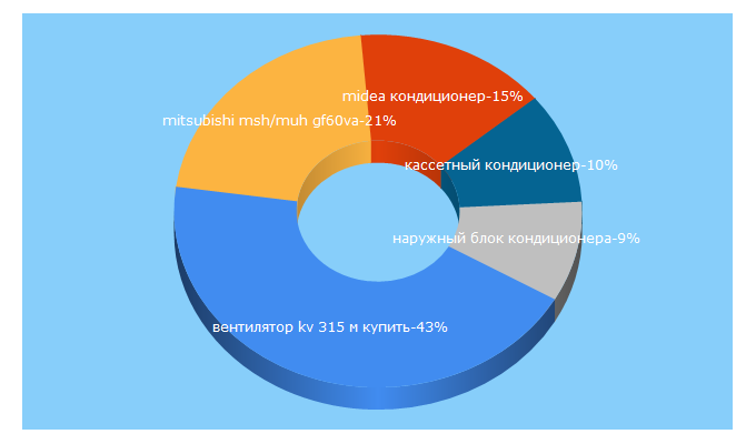 Top 5 Keywords send traffic to cityclimat.ru