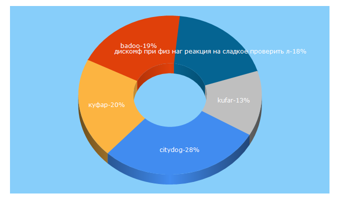 Top 5 Keywords send traffic to citydog.by