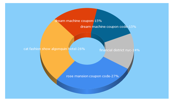 Top 5 Keywords send traffic to cityguideny.com