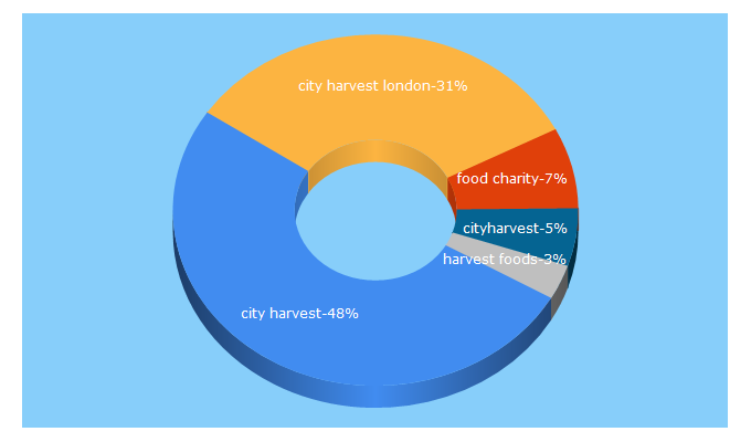 Top 5 Keywords send traffic to cityharvest.org.uk