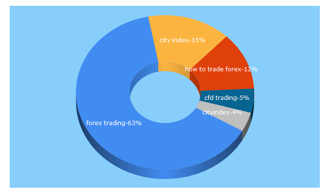 Top 5 Keywords send traffic to cityindex.co.uk